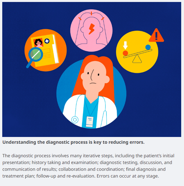 Image accompanying text about &#39;Understanding the diagnostic process is key to reducing errors&#39;. The subtext reads The diagnostic process involves many iterative steps, including the patient’s initial presentation; history taking and examination; diagnostic testing, discussion, and communication of results; collaboration and coordination; final diagnosis and treatment plan; follow-up and re-evaluation. Errors can occur at any stage.