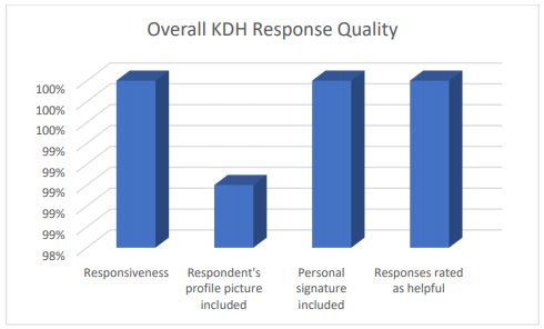 Response quality