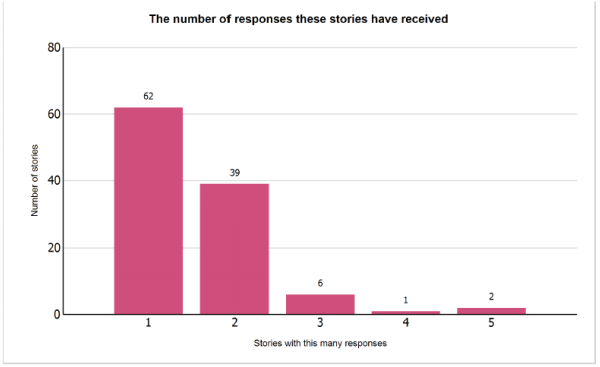 Number of responses stories received