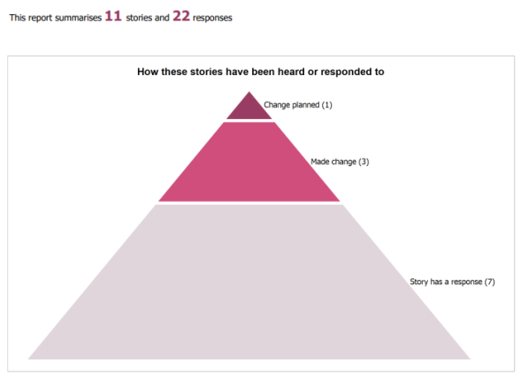 Visual representation of story responses