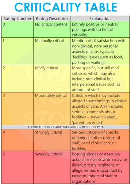 Criticality table