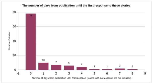 Number of days from publication until first story response