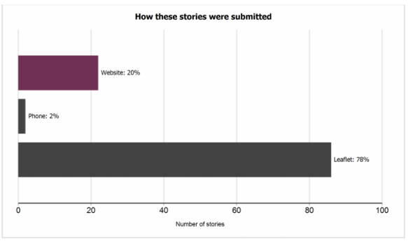 Methods of story submission